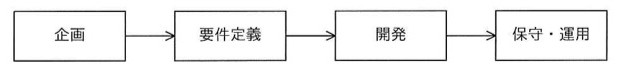 ソフトウェアライフサイクルのプロセスを示す4つの箱が矢印でつながったフロー図。「企画」→「要件定義」→「開発」→「保守・運用」の順。