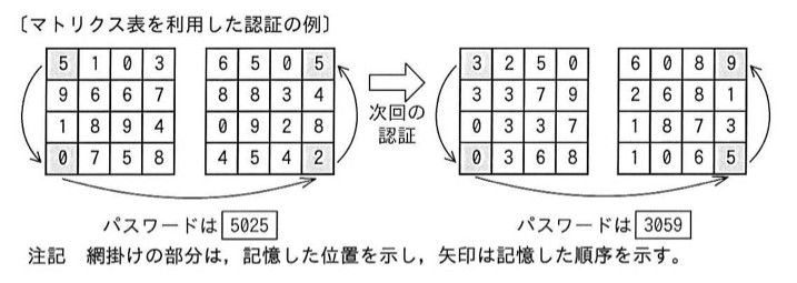 〔マトリクス表を利用した認証の例〕。4×4のマス目に0〜9の数字がランダムに配置された表が、1回の認証につき2つ横並びで示される(初回認証用に2つ、「次回の認証」の矢印の先に次回認証用に2つ、計4つ)。初回:左表は1行1列が「5」、4行1列が「0」に網掛け、右表は4行4列が「2」、1行4列が「5」に網掛けで、矢印の順序に従いパスワードは「5025」。次回:左表は1行1列が「3」、4行1列が「0」、右表は4行4列が「5」、1行4列が「9」に網掛けで、パスワードは「3059」。注記 網掛けの部分は、記憶した位置を示し、矢印は記憶した順序を示す。