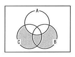 3つの円A、B、Cが重なるベン図。円Aは上部、円Bと円Cは下部に左右に並び、互いに一部重なっている。網掛け(灰色)部分はBとCの円のうち、Aと重ならない部分全体(Aに属さない部分でBまたはCに属する領域)。