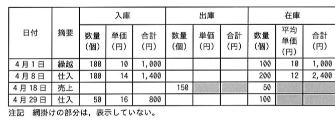 4月の入庫・出庫・在庫の一覧表。出庫（4月18日売上150個）の単価・合計、および在庫の平均単価・合計の一部セルは網掛けで非表示。