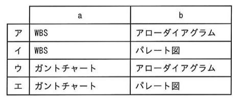 空欄a・bを埋める組合せの4択表。