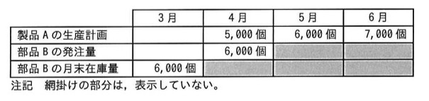 生産計画・発注量・在庫量の表。3月:製品Aの生産計画は空欄、部品Bの発注量は空欄、部品Bの月末在庫量は6,000個。4月:製品Aの生産計画5,000個、部品Bの発注量6,000個、部品Bの月末在庫量は網掛け(非表示)。5月:製品Aの生産計画6,000個、部品Bの発注量は網掛け(非表示)、月末在庫量は網掛け。6月:製品Aの生産計画7,000個、発注量・月末在庫量は網掛け。