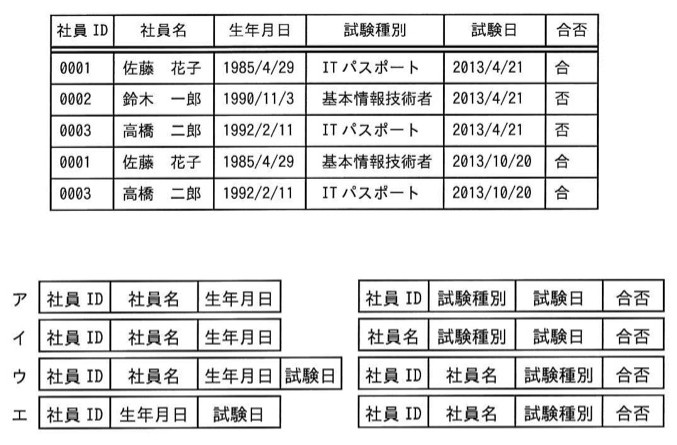 社員の受験状況一覧表(社員ID・社員名・生年月日・試験種別・試験日・合否の6項目、5行)と、それを二つの表に分割する4つの案(ア〜エ)の表構成。