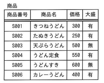 商品表（商品番号・商品名・価格・大盛の4項目、6行）。