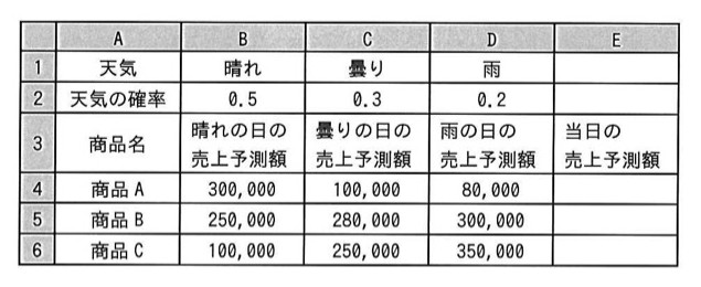 天気別の確率と商品ごとの売上予測額のワークシート。行1に天気(晴れ・曇り・雨)、行2に天気の確率、行3が見出し行、行4〜6が商品A〜Cの各天気の売上予測額(E列は空欄で計算対象)。