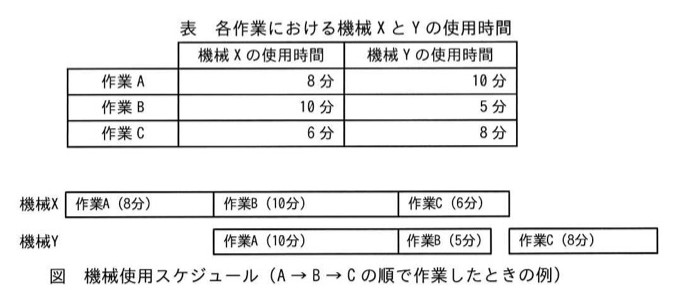 機械使用スケジュールの例(A→B→Cの順で作業したときの図)。機械Xのタイムライン: 作業A(8分)→作業B(10分)→作業C(6分)。機械Yのタイムライン: (作業Aの8分待ち)→作業A(10分)→作業B(5分)、続いて空白なしで作業C(8分)。