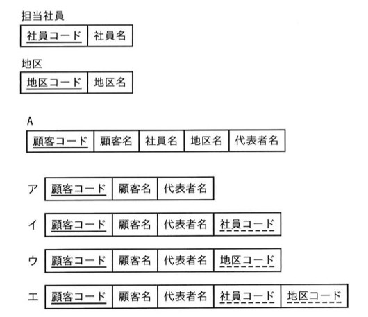 3つの表の構造。担当社員表:社員コード(主キー、実線)、社員名。地区表:地区コード(主キー、実線)、地区名。結合結果A表:顧客コード(主キー、実線)、顧客名、社員名、地区名、代表者名の5列。選択肢ア〜エはそれぞれ異なる列構成の“顧客”表の候補(社員コード・地区コードが外部キー=破線として含まれるかどうかが異なる)。