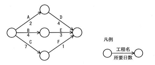 アローダイアグラム。開始ノードから3本の矢印：A(2日)は上の中間ノードへ、B(4日)は中央の中間ノードへ、C(7日)は下の中間ノードへ。上の中間ノードからD(4日)が終了ノードへ、中央の中間ノードからE(3日)が終了ノードへ、下の中間ノードからF(1日)が終了ノードへ。各経路の所要日数：A+D=6日、B+E=7日、C+F=8日（最長経路）。
