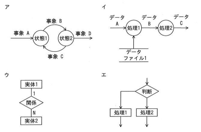 問題の4つの選択肢はすべて図（ア：状態遷移図、イ：データフロー図、ウ：ER図、エ：フローチャート）であり、各図の内容はchoicesに記載のとおり。