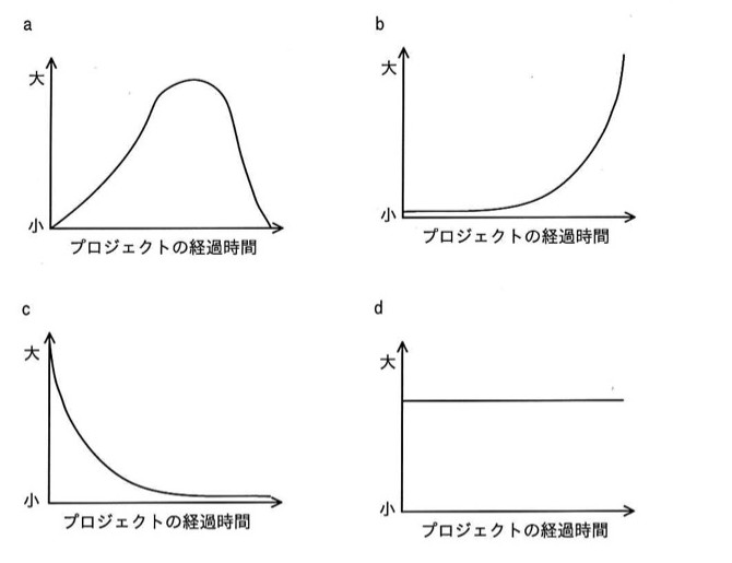 4つのグラフ（縦軸：大〜小、横軸：プロジェクトの経過時間）。a：山型の曲線（序盤に増加し中盤でピーク、終盤に減少）。b：右肩上がりで終盤に急増する曲線（指数的増加）。c：序盤に大きく、経過とともに減少して小さい値に収束する曲線（指数的減少）。d：終始一定の水平線。