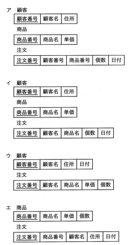 4つの選択肢はそれぞれ関係データベースの表構造(下線は主キー)を示す。ア:顧客表(顧客番号, 顧客名, 住所)/商品表(商品番号, 商品名, 単価)/注文表(注文番号, 顧客番号, 商品番号, 個数, 日付)で正規化されている。イ:注文表が顧客名・商品名を直接持つ(非正規)。ウ:顧客表に日付が混在し,注文表に単価が混在する(不適切な設計)。エ:商品表に個数が混在し,注文表に顧客名・住所が直接入る(不適切な設計)。