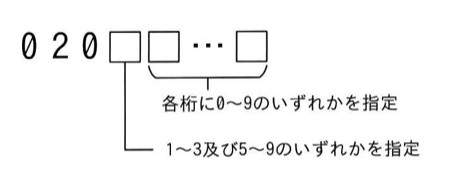 電話番号の桁体系図。「020」の後に□が続き、最初の□の下に「1〜3及び5〜9のいずれかを指定」という注記の引き出し線、続く□…□の下に「各桁に0〜9のいずれかを指定」という注記の引き出し線が引かれている。