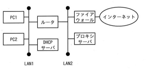 LAN1にPC1、PC2、ルータ、DHCPサーバが接続。ルータはLAN2側でファイアウォール・プロキシサーバに接続。ファイアウォールはインターネットに接続。構成:PC1-LAN1-ルータ-LAN2-ファイアウォール-インターネット。PC2とDHCPサーバもLAN1に接続。プロキシサーバはLAN2に接続。