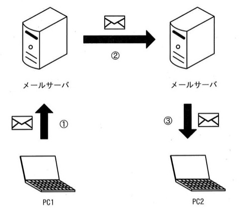 PC1からメールサーバへ①の矢印(上向き)、メールサーバから別のメールサーバへ②の矢印(右向き)、メールサーバからPC2へ③の矢印(下向き)。PC1→(①)→メールサーバ→(②)→メールサーバ→(③)→PC2 という電子メール送受信の流れ。