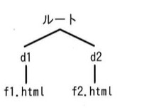 ディレクトリ構造の木構造図。ルートの下にd1とd2の2つのディレクトリがあり、d1の下にf1.html、d2の下にf2.htmlが配置されている。