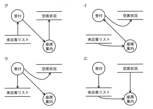 DFD(データフロー図)の4択。「受付」「座席案内」(円)と「来店客リスト」「空席状況」(データストア=二重線)の4要素の配置と矢印の向きが選択肢ごとに異なる。ア:来店客リスト→受付(上向き矢印)、受付→座席案内(斜め矢印)、座席案内→空席状況(上向き矢印)。イ:受付→空席状況(湾曲矢印)、座席案内→受付(斜め矢印)、来店客リスト→座席案内(湾曲矢印)。ウ:受付→来店客リスト(下向き矢印)、受付→空席状況(湾曲矢印)、受付→座席案内(斜め矢印)。エ:受付→来店客リスト(下向き矢印)、来店客リスト→座席案内(湾曲矢印)、空席状況→座席案内(下向き矢印)。