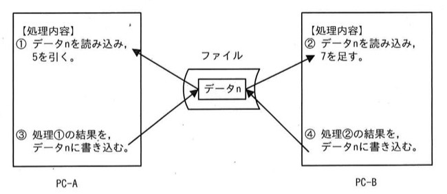 中央に「ファイル」(円筒状の枠)があり、その中に「データn」のボックスが描かれている。左に PC-A、右に PC-B の【処理内容】ボックスが置かれ、4本の片方向矢印で結ばれる。PC-A:①データnを読み込み、5を引く(データn→①、読取り)、③処理①の結果を、データnに書き込む(③→データn、書込み)。PC-B:②データnを読み込み、7を足す(データn→②、読取り)、④処理②の結果を、データnに書き込む(④→データn、書込み)。処理順序は①②③④。