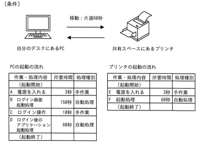 自分のデスクにあるPCと共有スペースにあるプリンタの間を移動(片道60秒)する図。PCの起動の流れ:A 電源を入れる(3秒・手作業)→B ログイン画面起動処理(150秒・自動処理)→C ログイン操作(10秒・手作業)→D ログイン後のアプリケーション起動処理(60秒・自動処理)→起動終了。プリンタの起動の流れ:E 電源を入れる(3秒・手作業)→F 起動処理(60秒・自動処理)→起動終了。