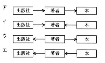 4つのE-R図の選択肢。矢印は1対多の関係（矢印の元が「1」側、矢印の先が「多」側）を表す。ア：出版社→著者→本（出版社から著者へ矢印、著者から本へ矢印）。イ：出版社→著者←本（出版社から著者へ矢印、本から著者へ矢印）。ウ：出版社←著者→本（著者から出版社へ矢印、著者から本へ矢印）。エ：出版社←著者←本（著者から出版社へ矢印、本から著者へ矢印）。