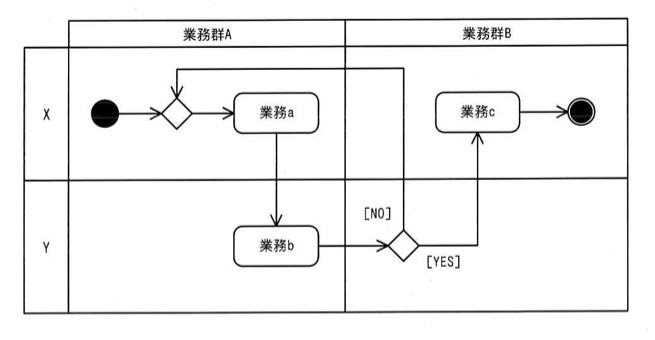 UMLアクティビティ図。縦にスイムレーンX・Y、横に業務群A・業務群Bの2x2構成。開始ノード(●)はX×業務群Aにあり、分岐(◇)を経て業務a（X×業務群A）へ。業務aから下のY×業務群Aにある業務bへ矢印。業務bから右のY×業務群Bにある分岐(◇)へ進み、[NO]なら上のX×業務群Aの最初の分岐へ戻る（ループ）、[YES]なら上のX×業務群Bにある業務cへ進み、終了ノード(◉)に至る。