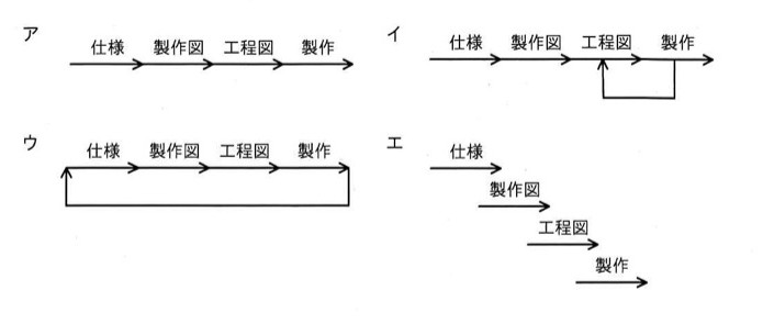 選択肢ア〜エはそれぞれ業務フロー図。アは仕様→製作図→工程図→製作が一直線に並ぶ直列フロー。イは同じ直列フローだが,工程図と製作の間に小さな戻りループがある。ウは仕様→製作図→工程図→製作の直列フローで,製作から仕様へ戻る大きなループがある。エは仕様,製作図,工程図,製作の4本の矢印が階段状にずれて並び,各工程の時期を重ねながら並行して進むことを表す。