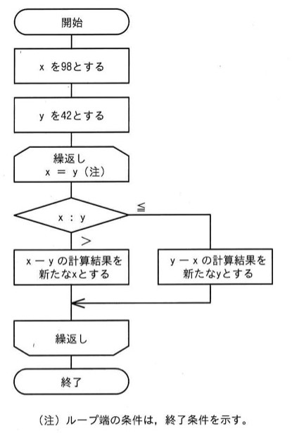 流れ図。開始→xを98とする→yを42とする→繰返し(終了条件x=y。ループ端に記載)→判定x:yで,x>yならば「x−yの計算結果を新たなxとする」,x≦yならば「y−xの計算結果を新たなyとする」→両者が合流→繰返し端(x=yになるまでループの先頭へ戻る)→終了。ユークリッドの互除法で最大公約数を求める処理。