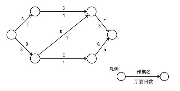 アローダイアグラム。開始ノードから2方向に分岐する。上側は作業A(所要日数2)を経て中間ノード1に至る。下側は作業B(所要日数3)を経て中間ノード2に至る。中間ノード1からは作業C(所要日数4)を経て合流ノード(ノード3)に至る。中間ノード2からは2方向に分岐し、作業D(所要日数1)を経て合流ノード(ノード3)に至るルートと、作業E(所要日数1)を経てノード4に至るルートがある。合流ノード(ノード3)からは作業F(所要日数5)を経て終了ノードに至る。ノード4からは作業G(所要日数5)を経て終了ノードに至る。凡例:ノード間の矢印上に作業名、矢印下に所要日数を表記。