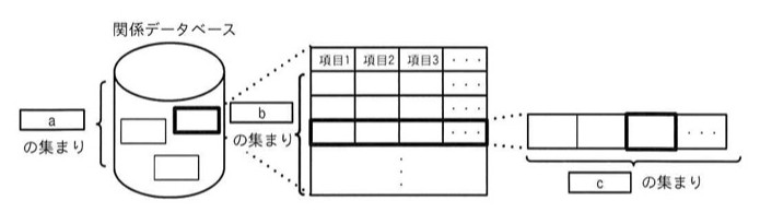 関係データベースの構成を示す図。左に円柱形の「関係データベース」があり、その中に複数の矩形(表)が描かれ、うち1つが太枠。円柱の左に「 a の集まり」の注記。太枠の表が右へ拡大され、「項目1」「項目2」「項目3」…の列をもつ格子として描かれ、その表全体に対して「 b の集まり」の注記が付く。表の中の1行(太枠)がさらに右へ拡大され、セルが横に並ぶ帯として描かれ、そのうち1つのセルが太枠。この帯に対して「 c の集まり」の注記が付く。