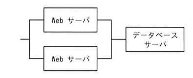 システム構成図。左端の入力線が2台の「Webサーバ」（並列配置）に分岐し、それぞれが1台の「データベースサーバ」に接続する構成。Webサーバ2台は並列（どちらか一方が稼働していればよい）、データベースサーバは直列。