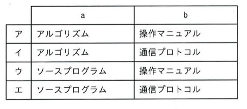 a・bの組合せ表。行はア〜エ。ア:a=アルゴリズム、b=操作マニュアル。イ:a=アルゴリズム、b=通信プロトコル。ウ:a=ソースプログラム、b=操作マニュアル。エ:a=ソースプログラム、b=通信プロトコル。