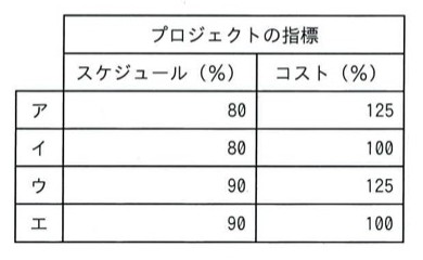 プロジェクトの指標の組合せ表。ア：スケジュール80、コスト125。イ：スケジュール80、コスト100。ウ：スケジュール90、コスト125。エ：スケジュール90、コスト100。