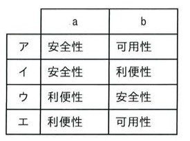 a・bの組合せ表。ア:a=安全性、b=可用性。イ:a=安全性、b=利便性。ウ:a=利便性、b=安全性。エ:a=利便性、b=可用性。