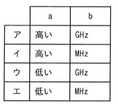 a・bの組合せ表。ア:高い/GHz。イ:高い/MHz。ウ:低い/GHz。エ:低い/MHz。