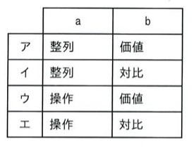 a・bの組合せ表。ア：整列／価値。イ：整列／対比。ウ：操作／価値。エ：操作／対比。