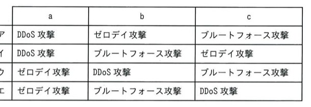 a・b・cの組合せ表。ア：DDoS攻撃／ゼロデイ攻撃／ブルートフォース攻撃。イ：DDoS攻撃／ブルートフォース攻撃／ゼロデイ攻撃。ウ：ゼロデイ攻撃／DDoS攻撃／ブルートフォース攻撃。エ：ゼロデイ攻撃／ブルートフォース攻撃／DDoS攻撃。