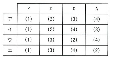 P・D・C・Aと作業番号の組合せ表。ア：P=(1)、D=(2)、C=(3)、A=(4)。イ：P=(1)、D=(2)、C=(4)、A=(3)。ウ：P=(1)、D=(3)、C=(2)、A=(4)。エ：P=(1)、D=(3)、C=(4)、A=(2)。
