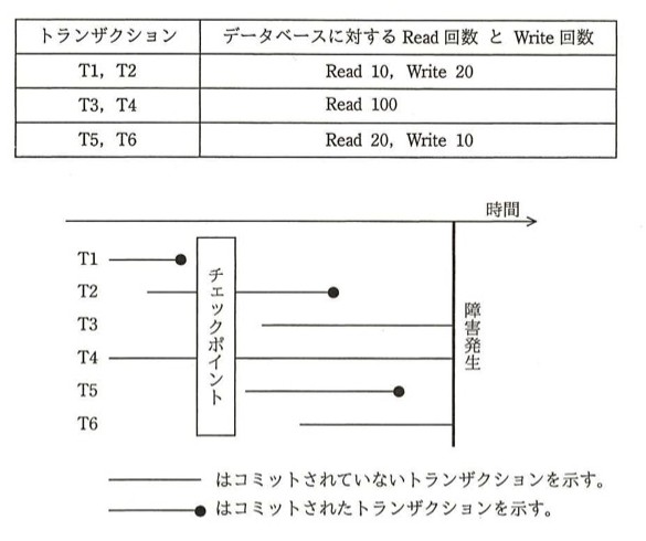 時間軸上にT1〜T6の各トランザクションの実行期間を示す図。左端に「チェックポイント」の区切り線があり、右端に「障害発生」の区切り線がある。T1はチェックポイント直前でコミット(線の先に●)。T2はチェックポイントをまたいで実行し、障害発生前にコミット(●)。T3はチェックポイント後に開始し、コミットされないまま障害発生(線のみ、●なし)。T4はチェックポイント前から実行し、コミットされないまま障害発生。T5はチェックポイント後に開始し、障害発生前にコミット(●)。T6はチェックポイント後に開始し、コミットされないまま障害発生。凡例:●が付いた線はコミット済み、●が無い線は未コミットを示す。