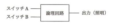 スイッチAとスイッチBの2つの入力を持つ「論理回路」ブロックがあり、出力として「照明」が1つ出ている簡単なブロック図。