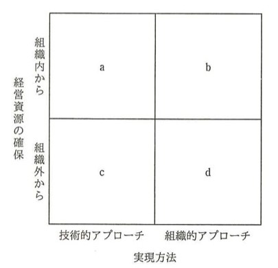 2×2のマトリクス図。縦軸は「経営資源の確保」で上が「組織内から」,下が「組織外から」。横軸は「実現方法」で左が「技術的アプローチ」,右が「組織的アプローチ」。左上のセルがa,右上のセルがb,左下のセルがc,右下のセルがd。