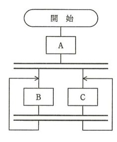 流れ図。上から順に,角丸の「開始」→四角の処理「A」→図の幅いっぱいに引かれた二重線(並列処理の同期)が1本。その二重線の下で左右2本に分岐し,左に四角の処理「B」,右に四角の処理「C」がある。B・Cの下にも図の幅いっぱいの二重線が1本あり,そこから左端と右端を回って上へ戻る線が伸び,上の二重線とB・Cの間の位置へ,左からは右向き矢印でBの入口に,右からは左向き矢印でCの入口に合流する(BとCを並列に実行して同期し,再びB・Cへ戻るループ)。終了を表す記号はない。