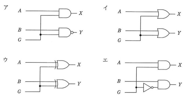 ア〜エの4つの論理回路図。共通の配線として、入力Aは上段ゲートの一方の入力に直接つながり、入力Gからの配線が分岐点(ドット)を経て上段ゲートのもう一方の入力へ達する(その途中でB線と交差するが接続はない)。ドットからは右方向にも配線が伸び、下段ゲートのもう一方の入力になる。入力Bは下段ゲートの一方の入力に直接つながる。すなわちX=A・G間の演算、Y=B・G間の演算という構成である(AとBの組合せではない)。ア:上段はAND(出力に丸印なし)でX=A・G、下段はNAND(出力に丸印あり)でY=(B・G)の否定。イ:上段はOR(丸印なし)でX=A+G、下段もOR(丸印なし。NORではない)でY=B+G。ウ:上段はXOR(丸印なし)でX=A(+記号丸)G、下段もXOR(丸印なし。論理一致素子ではない)でY=B(+記号丸)G。エ:上段はAND(丸印なし)でX=A・G、下段はGをNOT素子に通した信号とBとのAND素子でY=B・(Gの否定)。