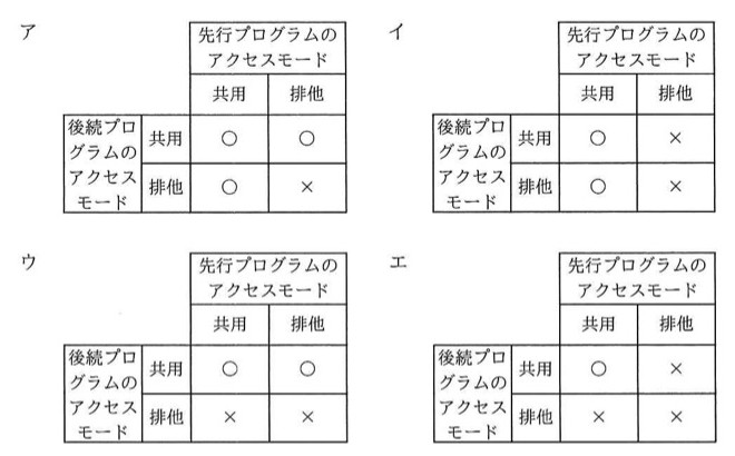 ア〜エの4つの表。いずれも縦軸「後続プログラムのアクセスモード（共用／排他）」、横軸「先行プログラムのアクセスモード（共用／排他）」の2×2マトリクスで、各セルに○（並行実行可）または×（待たされる）が入る。ア：共用×共用=○、共用×排他=○、排他×共用=○、排他×排他=×。イ：共用×共用=○、共用×排他=×、排他×共用=○、排他×排他=×。ウ：共用×共用=○、共用×排他=○、排他×共用=×、排他×排他=×。エ：共用×共用=○、共用×排他=×、排他×共用=×、排他×排他=×。