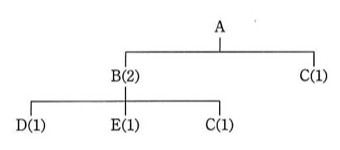 製品Aの部品構成図。最上位にA。その下にB(2)とC(1)が並ぶ。Bの下にはD(1)、E(1)、C(1)の3つが並ぶ(Cが2箇所に登場する)。