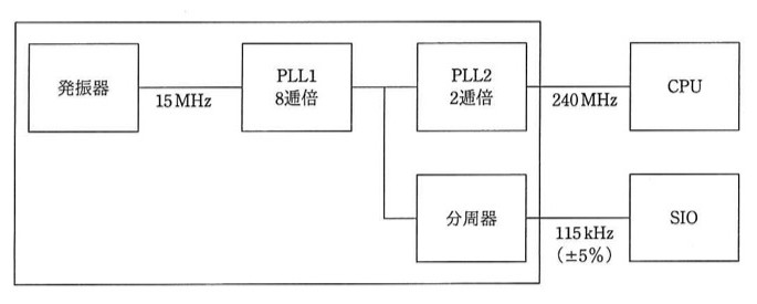 内部クロック発生器のブロック図。発振器(15MHz)→PLL1(8逓倍)→PLL2(2逓倍)→CPU(240MHz)という流れ。PLL1とPLL2の間から分岐して分周器に入り、分周器の出力(115kHz、±5%)がSIOに接続される。