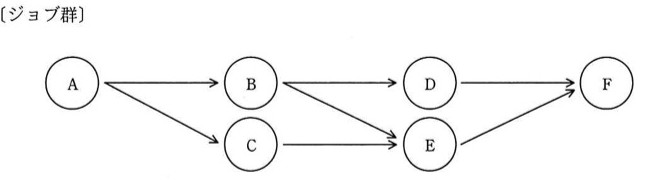 ジョブの依存関係図。A→B、A→C、B→D、B→E、C→E、D→F、E→F という有向グラフ。A,B,C,D,E,Fはそれぞれジョブを表す円。