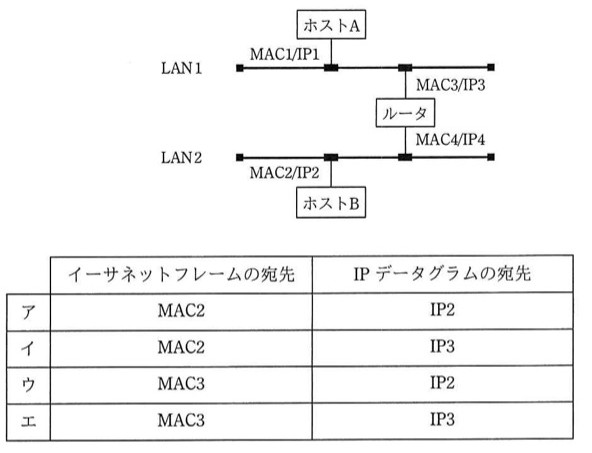 LAN1にホストA(MAC1/IP1)とルータの一方のインタフェース(MAC3/IP3)が接続されている。LAN2にホストB(MAC2/IP2)とルータのもう一方のインタフェース(MAC4/IP4)が接続されている。ホストAからホストBへパケットを送る経路を示す構成図。