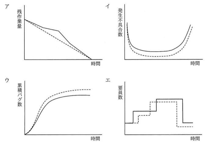 4つのグラフ(ア〜エ)。ア:縦軸「残作業量」、横軸「時間」、右下がりで0に収束する2本の線(破線が予定の直線、実線が実績で中盤に折れ点あり、序盤は破線より上)。イ:縦軸「発生不具合数」、横軸「時間」、U字型(バスタブ曲線)の2本の曲線で実線が破線より上。ウ:縦軸「累積バグ数」、横軸「時間」、S字型に増加し頭打ちになる2本の曲線で実線が破線より下。エ:縦軸「要員数」、横軸「時間」、階段状に増減する2本の折れ線で実線が破線よりやや早く立ち上がり高い位置で推移する。