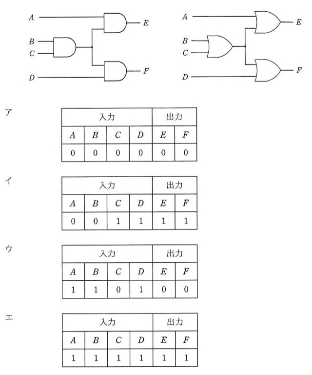 二つの回路図。左側の回路:入力Aと、入力B・Cを論理積素子(AND)に通した出力の二つを、別の論理積素子(AND)に入力して出力Eを得る。同じくB・CのAND出力と入力Dを、別の論理積素子(AND)に入力して出力Fを得る。右側の回路は、全ての素子が論理和素子(OR)である点だけが異なり、同じ接続構成で、Aと(B・CのOR出力)からE、(B・CのOR出力)とDからFを得る。