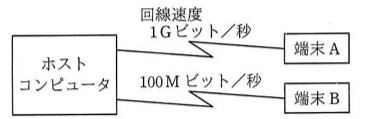 ホストコンピュータを中心に、回線速度1Gビット/秒で端末Aと接続、回線速度100Mビット/秒で端末Bと接続しているネットワーク構成図。