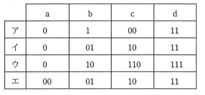 a, b, c, dそれぞれの符号化ビット列を示す表。列見出しはa, b, c, d、行見出しはア〜エ。ア: a=0, b=1, c=00, d=11。イ: a=0, b=01, c=10, d=11。ウ: a=0, b=10, c=110, d=111。エ: a=00, b=01, c=10, d=11。